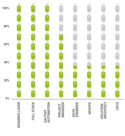 Grafico de Nearshoring Profesionales más requeridos: Desarrollador, Fullstack, QA, Data Engineer