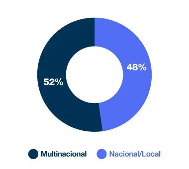 Gráfico de dona que muestra la preferencia por tipo de empresa: 52% prefiere multinacional y 48% nacional/local