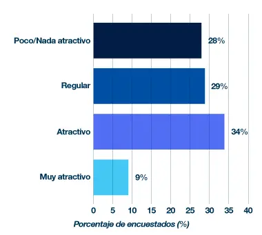 Barras horizontales sobre nivel de atractivo: 28% poco/nada atractivo, 29% regular, 34% atractivo, 9% muy atractivo.