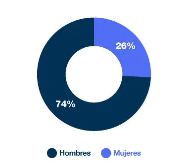 Gráfico de dona que muestra la distribución de género: 74% hombres y 26% mujeres.