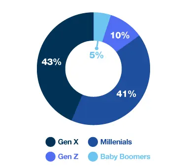 Gráfico de dona que muestra la distribución generacional: 43% Generación X, 41% Millennials, 10% Generación Z, 5% Baby Boomers