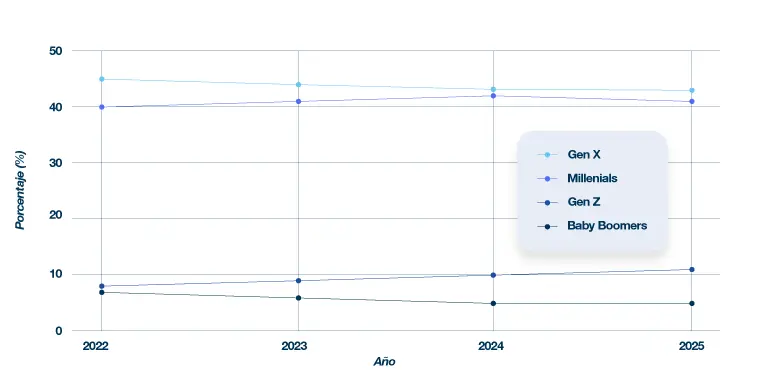 Gráfico de líneas mostrando tendencias generacionales 2022-2025: Gen X, Millennials, Gen Z, Baby Boomers.