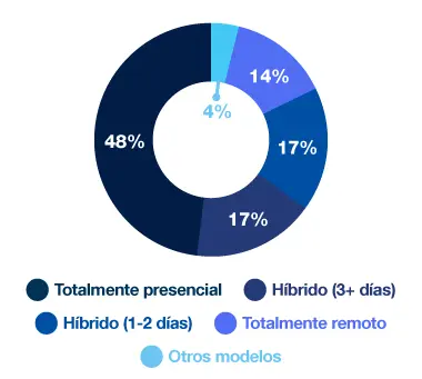 Gráfico circular sobre modelos de trabajo: 48% presencial, 17% híbrido (3+ días), 17% híbrido (1-2 días), 14% remoto, 4% otros.