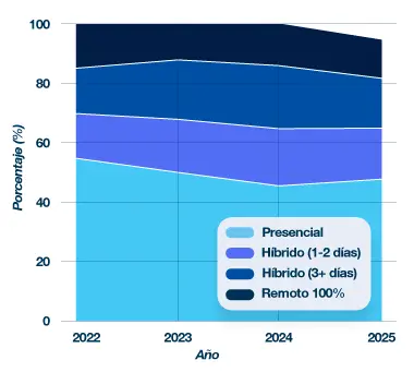 Gráfico de áreas mostrando evolución 2022-2025 de modelos de trabajo: presencial, híbrido (1-2 días), híbrido (3+ días), remoto.