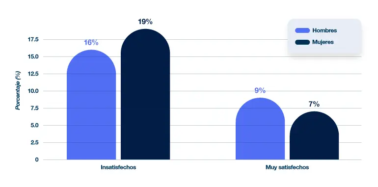 Gráfico de barras que compara los niveles de satisfacción entre hombres y mujeres: 16% de mujeres y 19% de hombres insatisfechos; 9% de mujeres y 7% de hombres muy satisfechos.