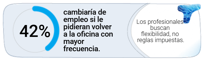 42% cambiaría de empleo si le pidieran volver a la oficina con mayor frecuencia.