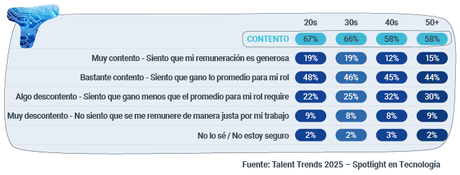 Grafico que demuestra el porcentaje de satisfacción salarial por generación