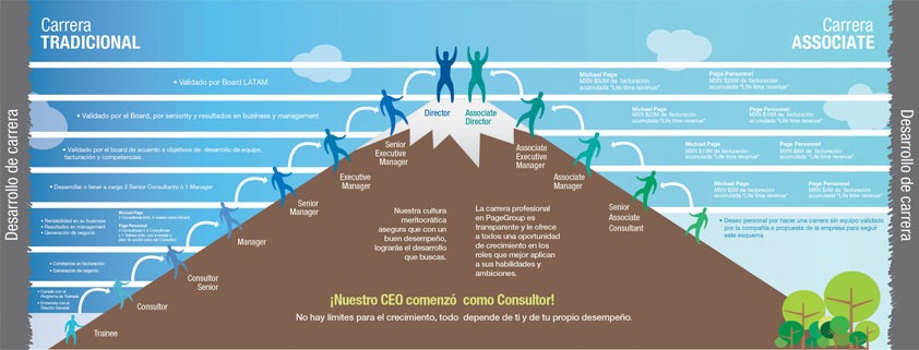 Talent development roadmap